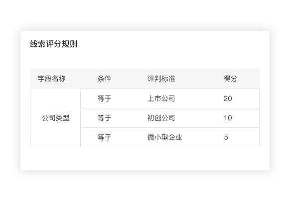 線索商機轉(zhuǎn)化