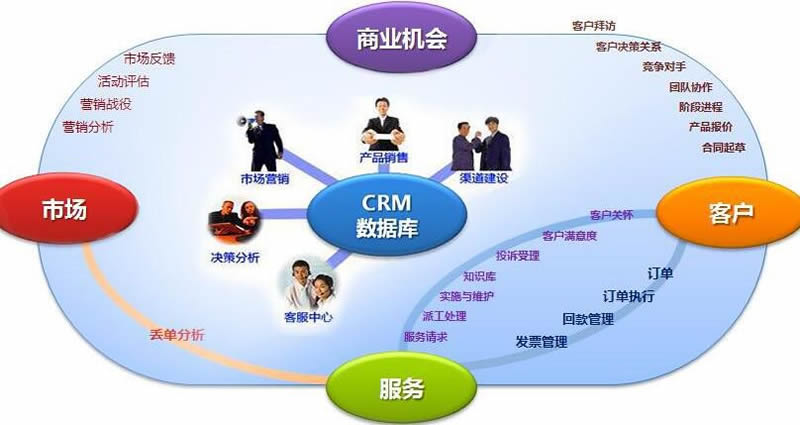 要將定制CRM當(dāng)成項(xiàng)目管理