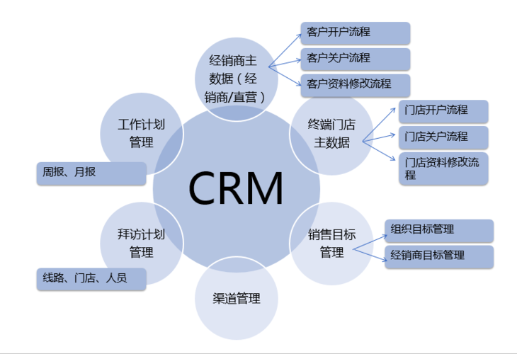 CRM有哪些功能模塊？