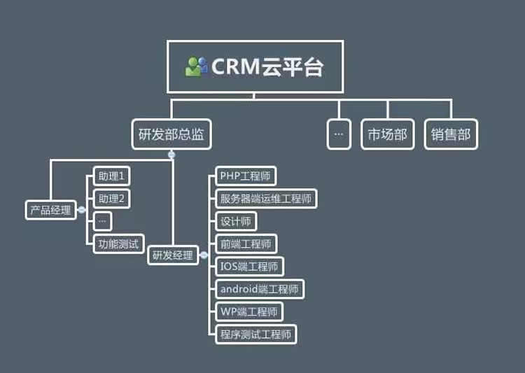 CRM如何管理業(yè)務(wù)