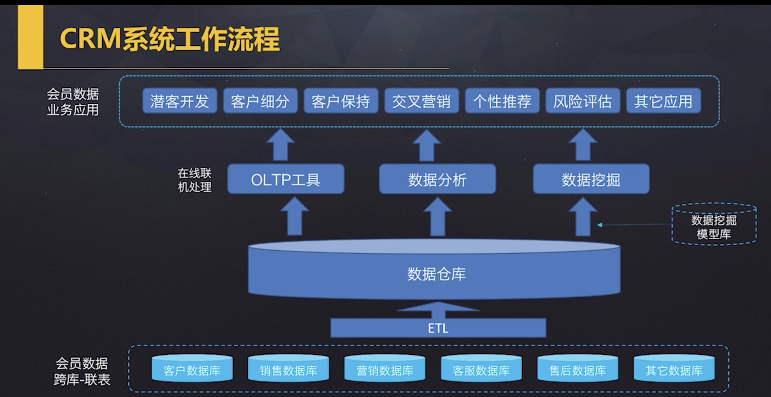 CRM的路線圖怎么開發(fā)