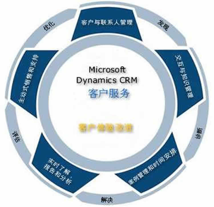 現(xiàn)有CRM功能不足的地方