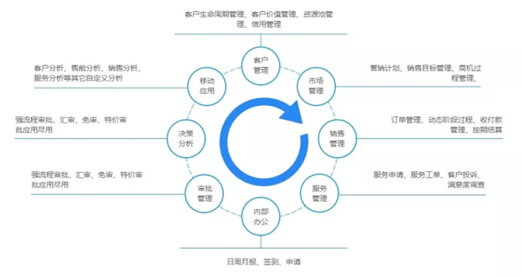 CRM實施過程易犯的錯誤