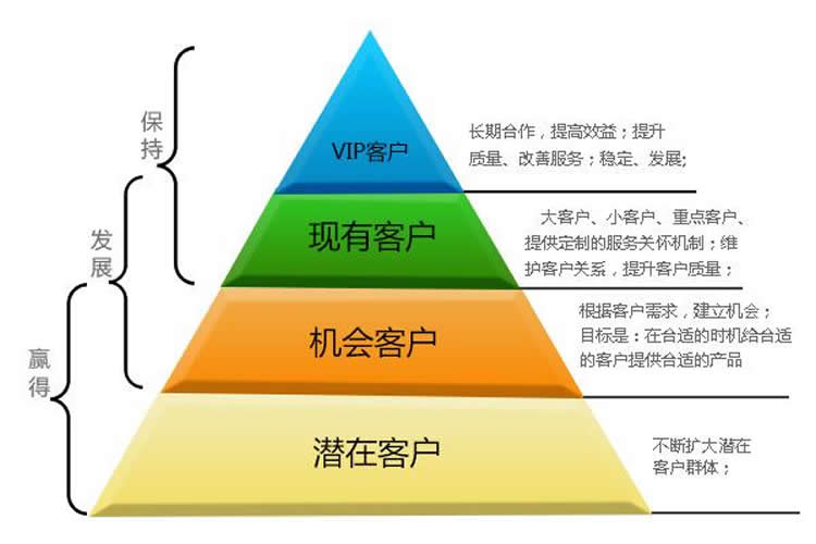 零售業(yè)CRM的解決方案