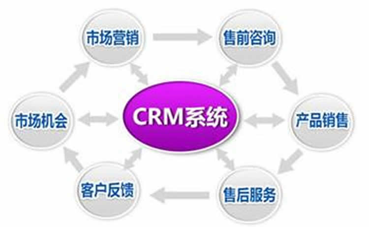 要用技術(shù)解決CRM問題