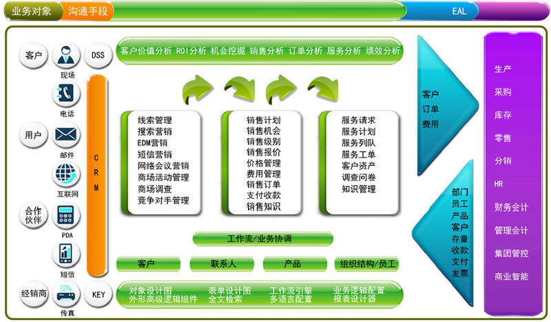 CRM的研究熱點有哪些
