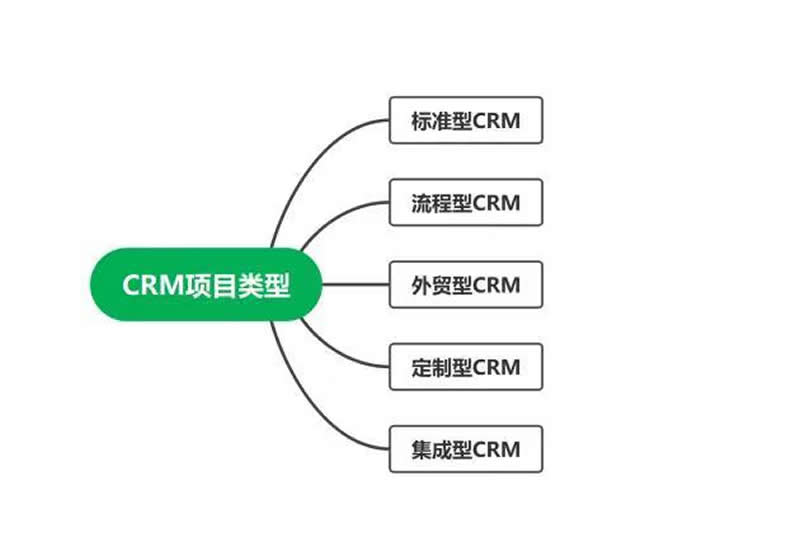 簡(jiǎn)信CRM的工作流程結(jié)構(gòu)