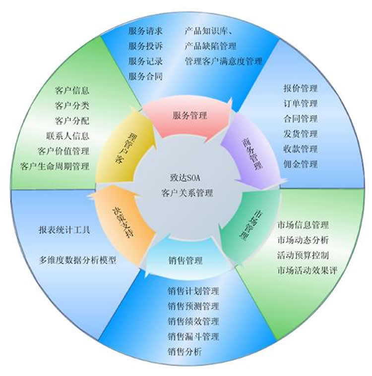 運(yùn)行中的CRM項(xiàng)目狀態(tài)管理