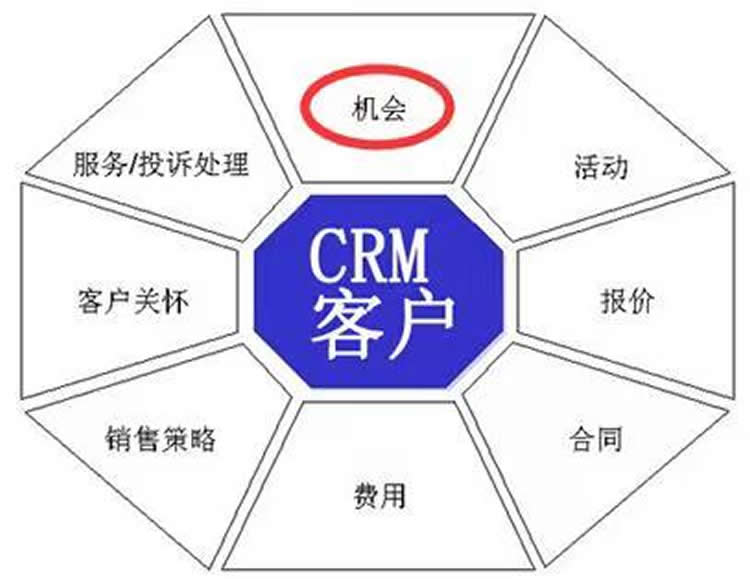 CRM客戶服務(wù)模塊的介紹