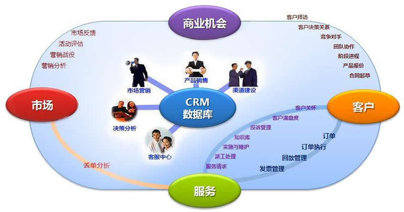 CRM項目的實施流程分析
