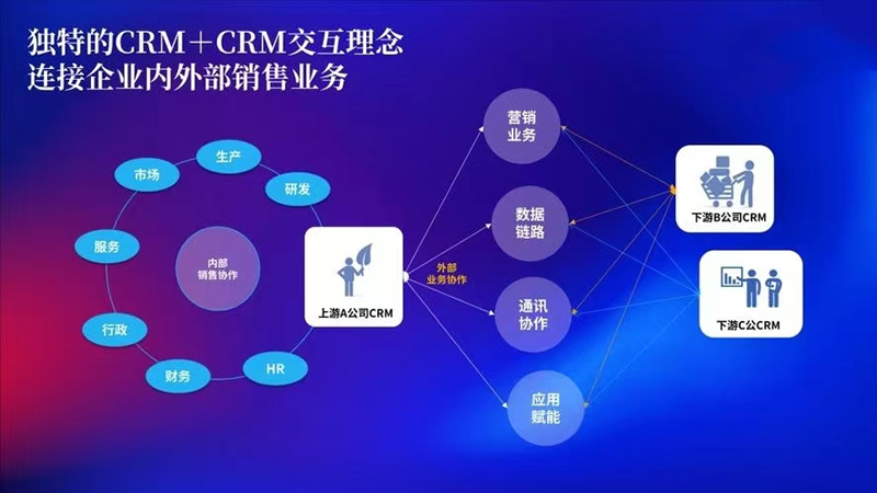 CRM的兩個(gè)戰(zhàn)略性質(zhì)