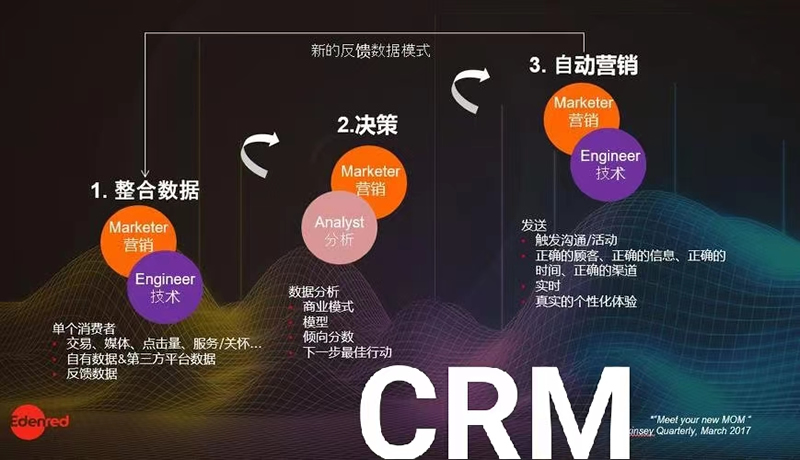 CRM項(xiàng)目規(guī)劃方法