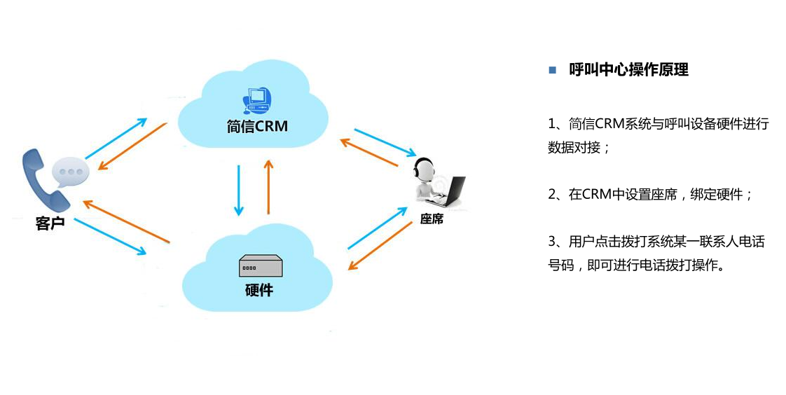 簡信新一代CRM+呼叫中心系統(tǒng)，智能連接您的客戶