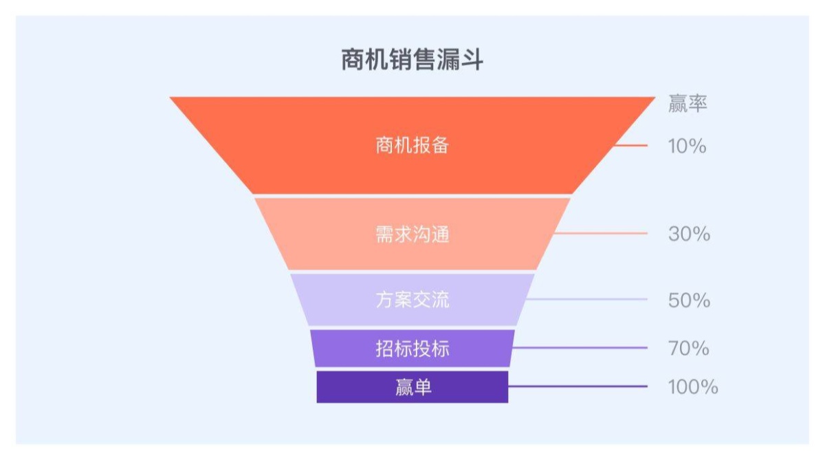 商機(jī)漏斗